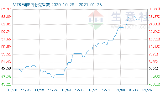1月26日MTBE與PP比價指數圖