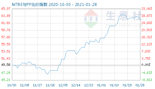 1月28日MTBE與PP比價指數圖