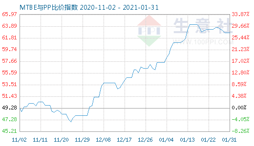 1月31日MTBE與PP比價指數圖