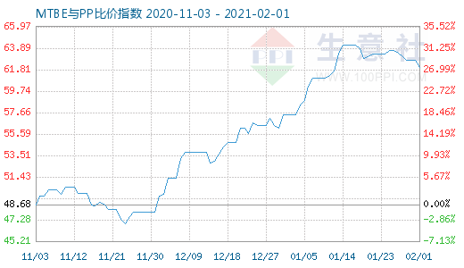 2月1日MTBE與PP比價指數圖