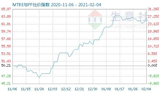 2月4日MTBE與PP比價指數圖