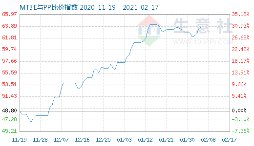 2月17日MTBE與PP比價指數圖