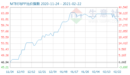 2月22日MTBE與PP比價指數圖