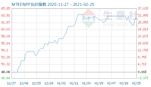 2月25日MTBE與PP比價指數圖