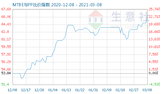 3月8日MTBE與PP比價指數圖