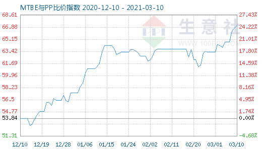 3月10日MTBE與PP比價指數圖