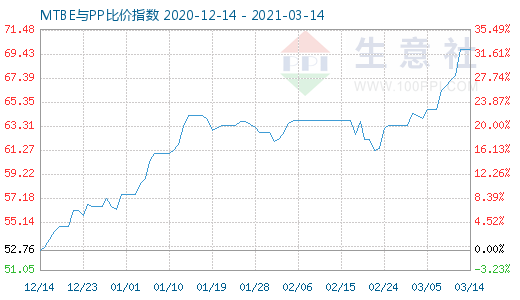 3月14日MTBE與PP比價指數圖
