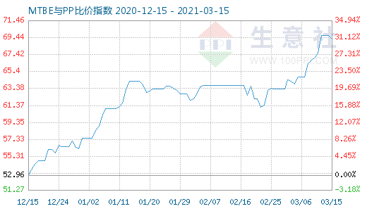 3月15日MTBE與PP比價指數圖