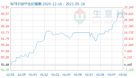 3月16日MTBE與PP比價指數圖