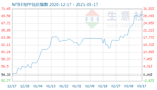 3月17日MTBE與PP比價(jià)指數(shù)圖