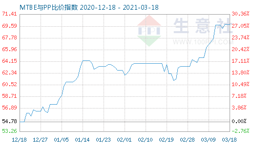 3月18日MTBE與PP比價指數圖