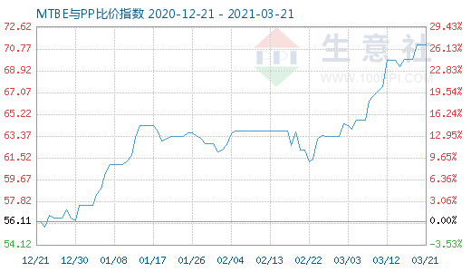 3月21日MTBE與PP比價指數圖