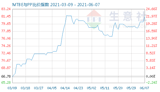 6月7日MTBE與PP比價指數圖