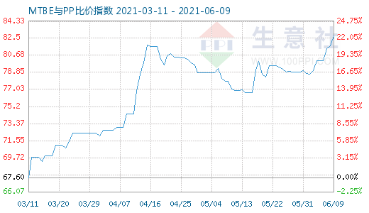 6月9日MTBE與PP比價(jià)指數(shù)圖