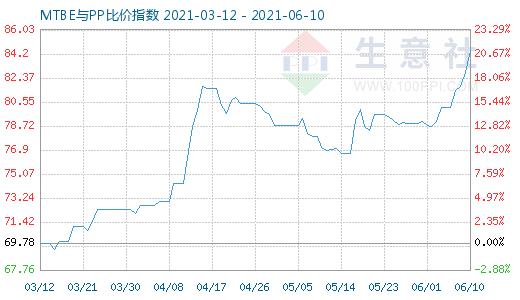 6月10日MTBE與PP比價指數(shù)圖