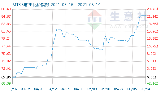6月14日MTBE與PP比價指數圖