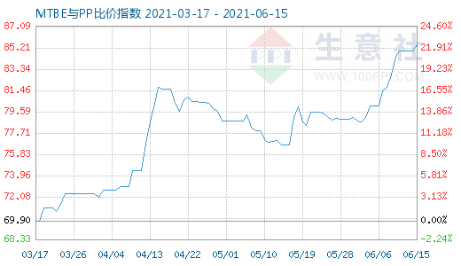 6月15日MTBE與PP比價指數圖