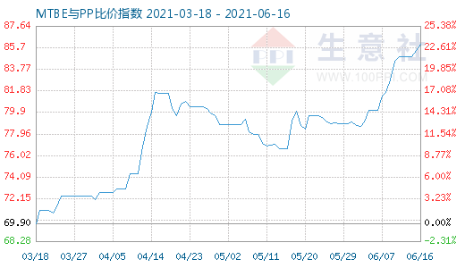 6月16日MTBE與PP比價指數圖