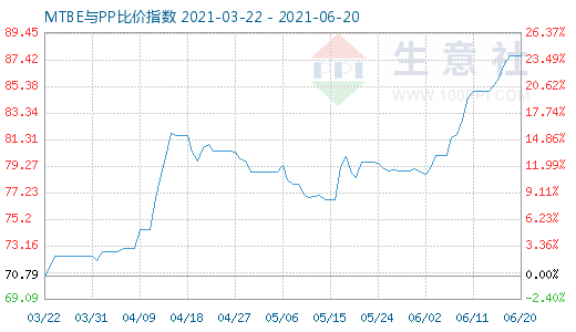 6月20日MTBE與PP比價指數圖
