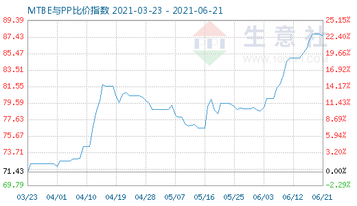 6月21日MTBE與PP比價指數圖