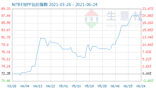 6月24日MTBE與PP比價指數(shù)圖
