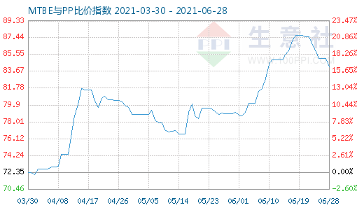 6月28日MTBE與PP比價指數圖
