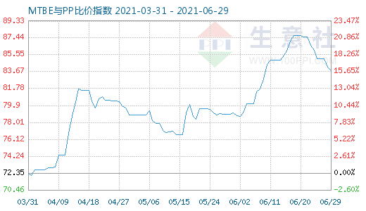 6月29日MTBE與PP比價指數圖