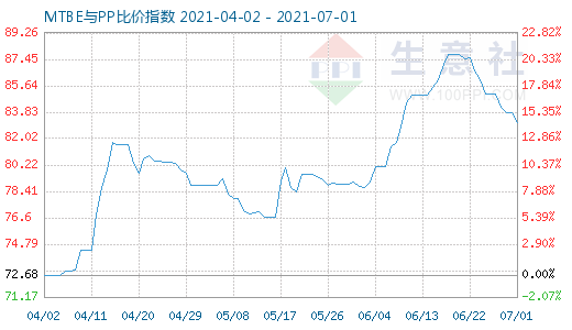 7月1日MTBE與PP比價指數圖