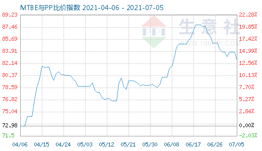 7月5日MTBE與PP比價(jià)指數(shù)圖