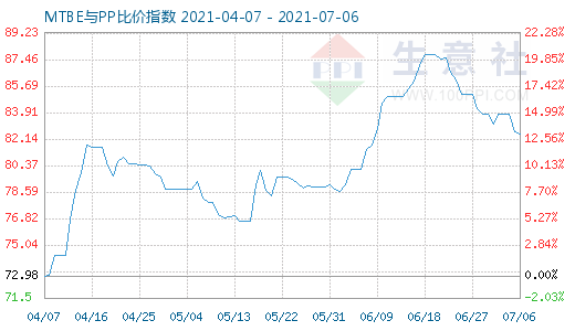 7月6日MTBE與PP比價(jià)指數(shù)圖