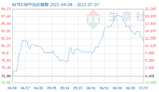 7月7日MTBE與PP比價(jià)指數(shù)圖