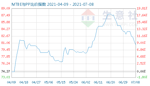 7月8日MTBE與PP比價指數圖