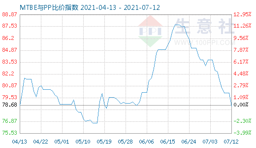 7月12日MTBE與PP比價指數圖