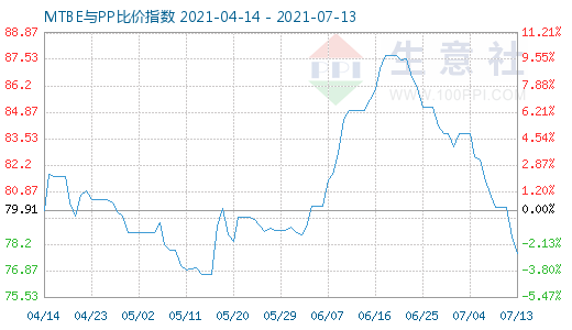 7月13日MTBE與PP比價指數圖
