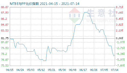 7月14日MTBE與PP比價指數圖