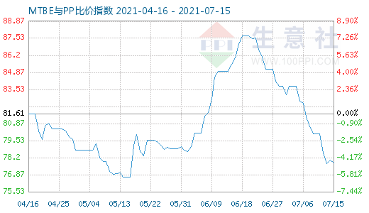 7月15日MTBE與PP比價(jià)指數(shù)圖