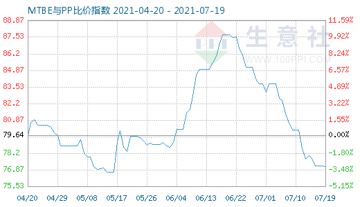 7月19日MTBE與PP比價指數圖