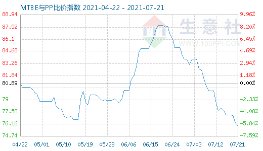 7月21日MTBE與PP比價指數(shù)圖