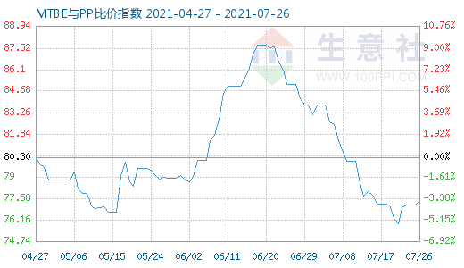 7月26日MTBE與PP比價指數圖