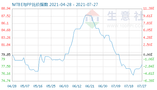 7月27日MTBE與PP比價指數圖