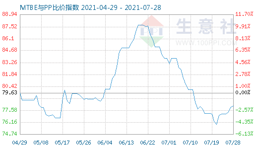 7月28日MTBE與PP比價指數圖