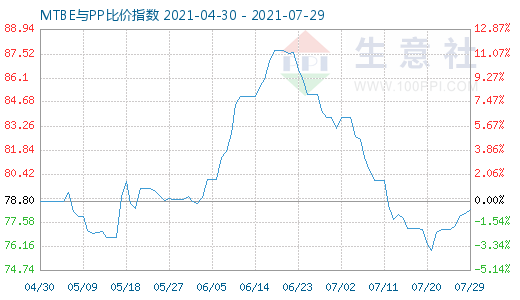 7月29日MTBE與PP比價指數圖