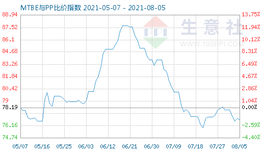 8月5日MTBE與PP比價指數(shù)圖