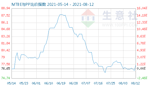 8月12日MTBE與PP比價指數圖