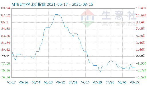 8月15日MTBE與PP比價(jià)指數(shù)圖