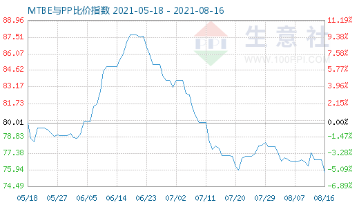 8月16日MTBE與PP比價指數圖