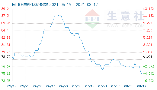 8月17日MTBE與PP比價指數圖