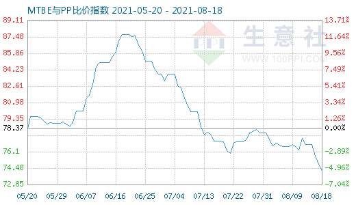 8月18日MTBE與PP比價指數圖