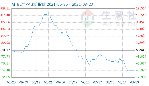 8月23日MTBE與PP比價指數圖