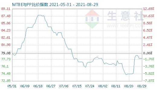 8月29日MTBE與PP比價指數圖